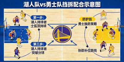 篮球战术分析板展示湖人队与勇士队的挡拆配合示意图